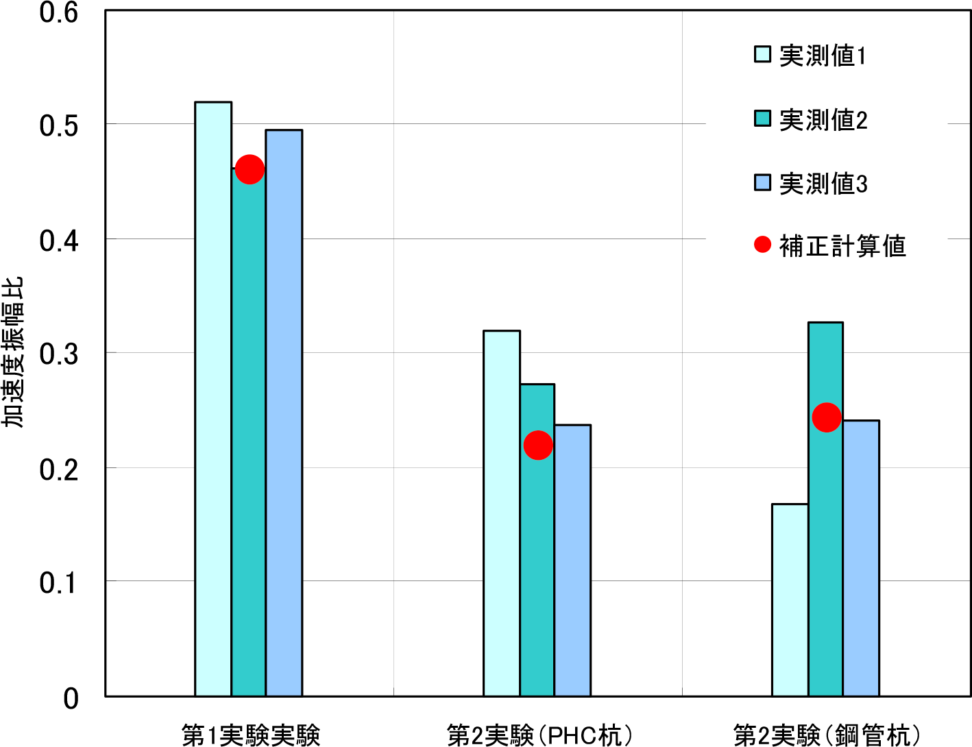 図-23 加速度振幅比の実測値と補正計算値